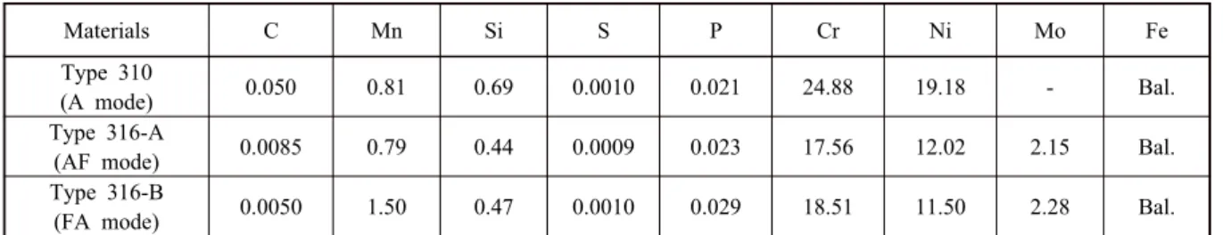 Table 1  Chemical composition of materials used