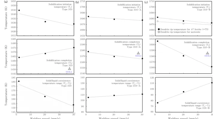 Fig. 4  Relationship between calculated solidification initiation temperature, solidification completion temperature, solid/ 