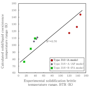 Fig. 5  Relationship between experimental BTR and cal- cal-culated solid/liquid coexistence temperature range