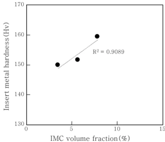 Fig. 15  Correlation between IMC volume fraction in in- in-sert metal matix and hardness