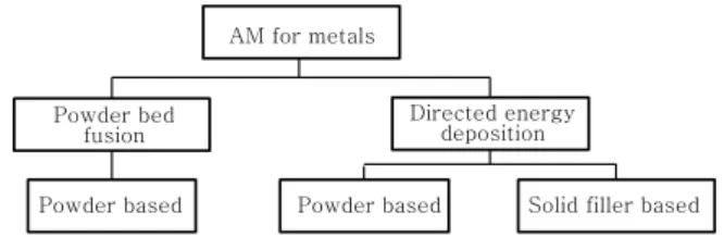 Fig. 1  Classification of AM