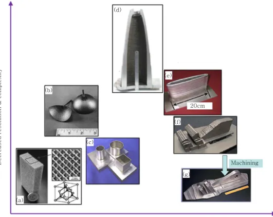 Fig. 2  Comparison of surface finish and deposition rate between powder-feed/-bed and wire-feed technologies