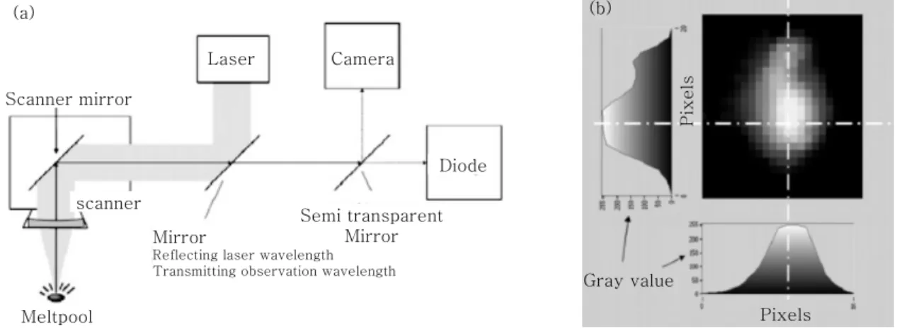 Table 1  Classification of metal AM process