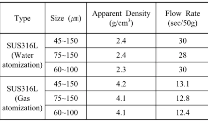 Fig. 2  particle size distribution of 45~150 ㎛  metal pow- pow-der (a) Water atomization powpow-der, (b) Gas  atom-ization powder