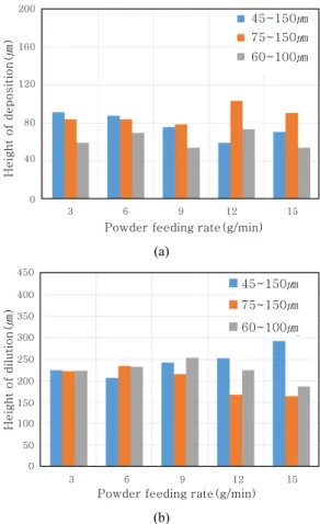 Fig. 4  Water atomization powder deposition surface and  cross section
