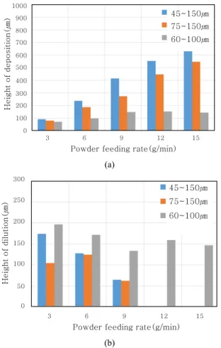 Fig. 7  Gas atomization deposition layer variation (a) De-  position height, (b) Dilution length