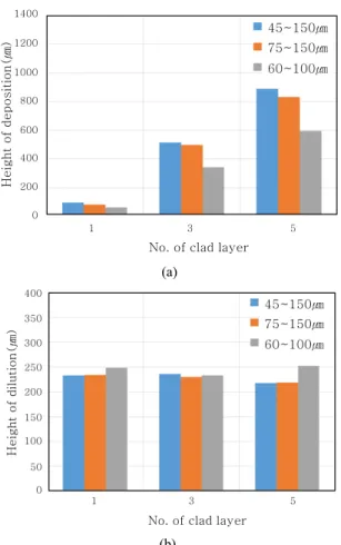Fig. 10  Gas atomization powder deposition surface and  cross section 1400 1200 1000 800 600 400 200 0Height of deposition(㎛) 45~150㎛75~150㎛60~100㎛