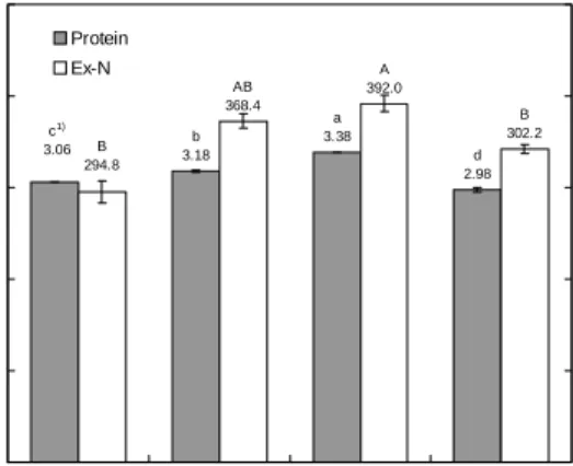 Fig.  1.  Protein  and  extractive-nitrogen  (Ex-N)  contents  of  extracts  from  salmon  frame  soaked  into  soybean  milk,   sal-mon  frame  and  anchovy,  and  salsal-mon  frame  and  various  additives.