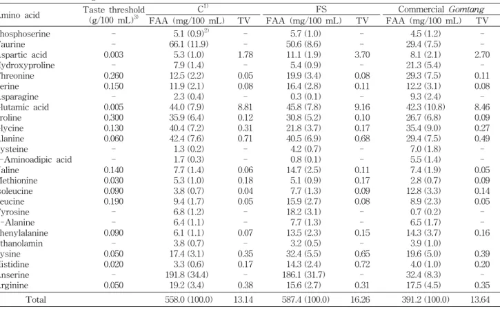 Table  4.  Free  amino  acid  (FAA)  content  and  taste  value  (TV)  of  extracts  from  salmon  frames  soaked  into  soybean  milk  and  commercial  Gomtang 