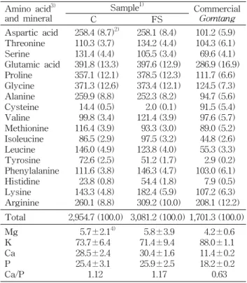 Table  5.  Total  amino  acid  (TAA)  and  mineral  contents  of  extracts  from  salmon  frames  soaked  into  soybean  milk  and 