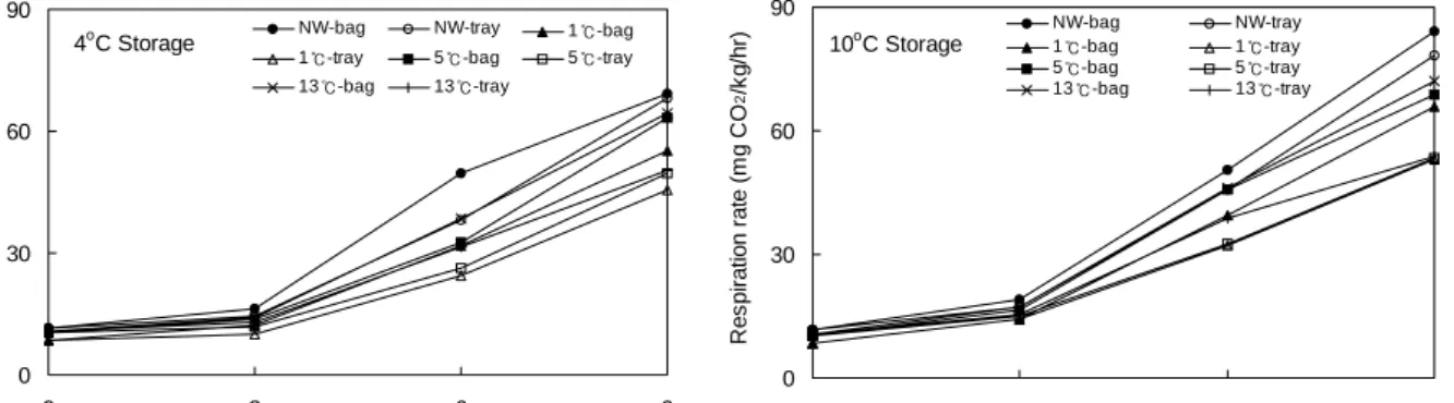Fig.  3.  Respiration  rate  of  sesame  leaf  by  different  water  temperatures  and  packing  types  during  storage  at  4  and  10 o C