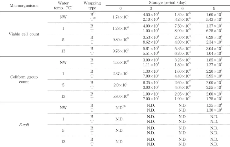 Table  1.  Changes  in  the  microorganism  number  of  sesame  leaf  by  different  water  temperatures  and  packing  types  during 
