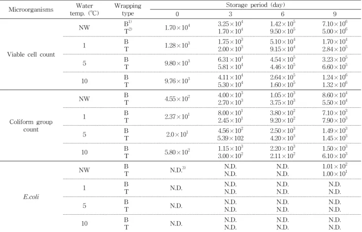 Table  2.  Changes  in  the  microorganism  number  of  sesame  leaf  by  different  water  temperatures  and  packing  types  during 