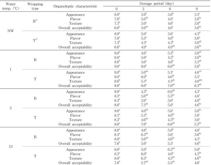 Table  3.  Sensory  characteristics  of  sesame  leaf  by  different  water  temperatures  and  packing  types  during  storage  at  4 o C Water 