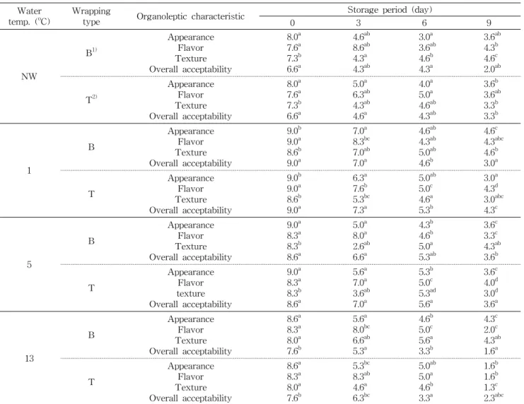 Table  4.  Sensory  characteristics  of  sesame  leaf  by  different  water  temperatures  and  packing  types  during  storage  at  10 o C Water 