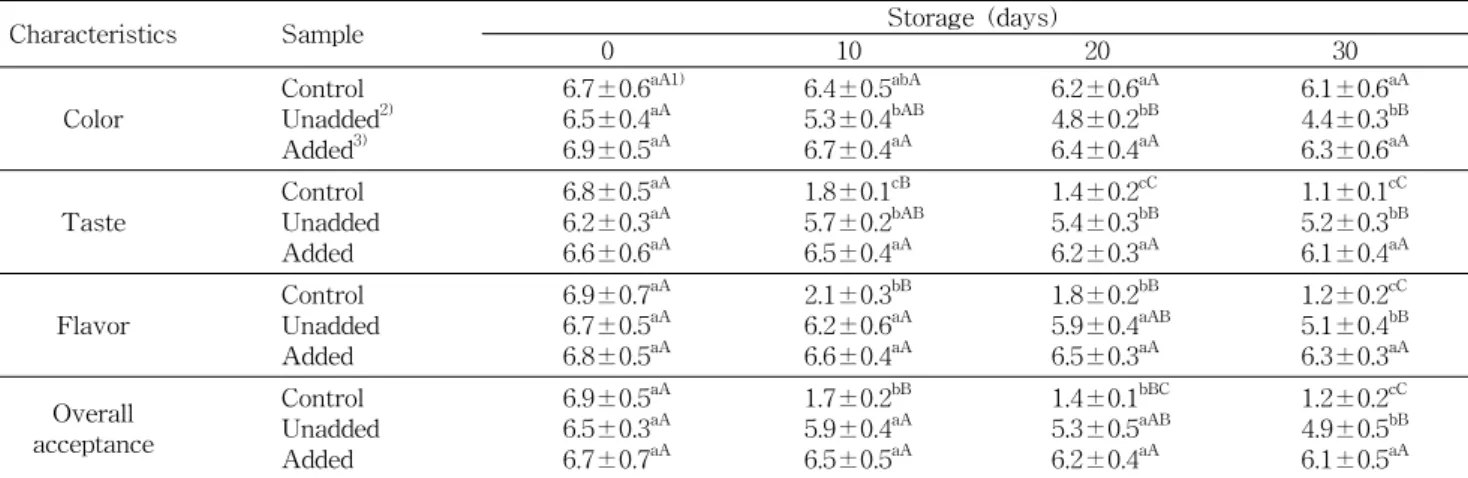 Table  5.  Changes  in  sensory  evaluation  of  Kimchi  added  with  paprika  oleoresin  and  artificial  Kimchi  flavor,  and  gamma  irradiated  at  25  kGy  during  storage  at  35 o C