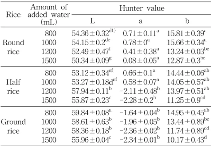 Table  1.  pH  and  TBARS  of  abalone  porridges  depending  on  rice  size  and  amount  of  added  water