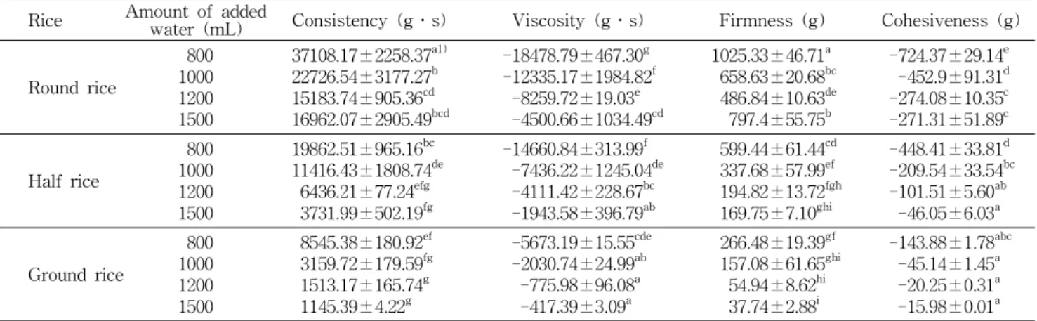 Table  3.  Texture  of  abalone  porridges  depending  on  rice  size  and  amount  of  added  water Rice Amount  of  added 