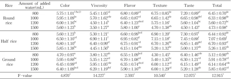 Table  5.  Sensory  evaluation  of  abalone  porridges  depending  on  rice  size  and  amount  of  added  water Rice Amount  of  added 