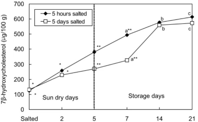 Fig.  4.  Changes  in  7 β -hydroxycholesterol  contents  of  Gulbi  during  its  processing  and  storage
