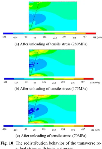 Fig. 9  The redistribution behavior of the transverse re- re-sidual stress after tensile stress (280MPa)