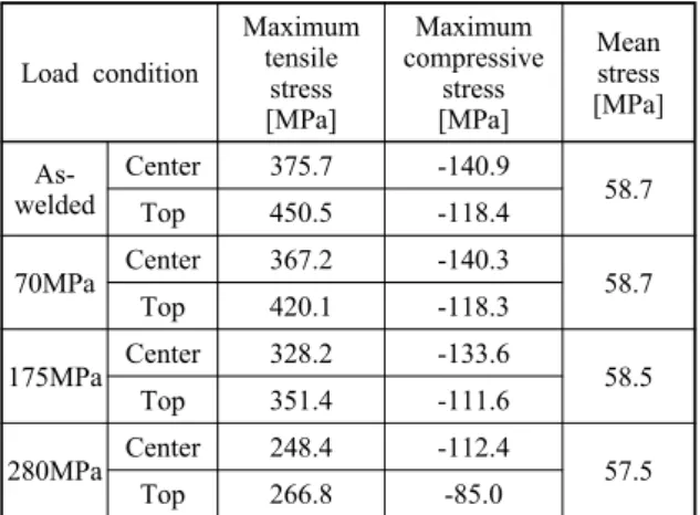 Table 4  Residual stress after releasing of the applied ten- ten-sile load at the weld center and toe