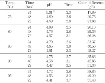 Table  2.  Effects  of  extraction  conditions  on  pH,  o Brix  and  color  difference 