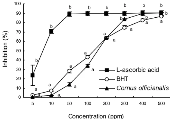 Fig.  1.  The  electron  donating  ability  of  ethanol  extract  from  Cornus  officianalis  using  the  DPPH  assay