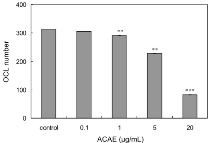 Fig.  2.  The  effect  of  ACAE  on  the  alkaline  phosphatase  ac- ac-tivity  of  human  osteoblast-like  Saos-2  cells.