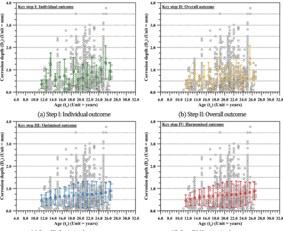 Fig. 13. Statistical analysis of the obtained average corrosion models.