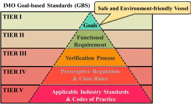 Fig. 1. Structure of goal-based standards by the international maritime organisation (IMO, 2015).