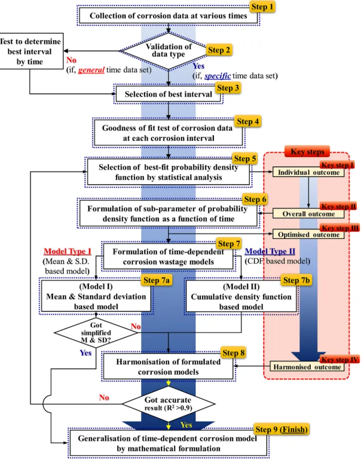 Fig. 2. Procedure to develop the time-dependent corrosion model by Part I (Kim et al., 2020).