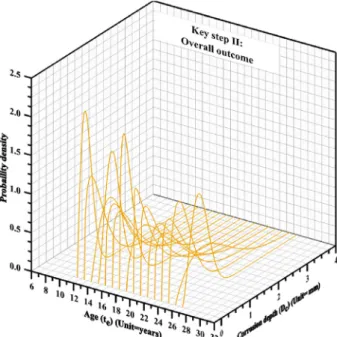 Fig. 6. Empirical formulation of sub-parameter of probability density function as a function of time by curve ﬁtting.