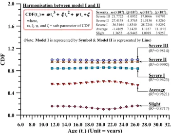Fig. 8. Example of applied corrosion model with different CDF values.