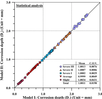Fig. 11. Statistical analysis of obtained corrosion models.