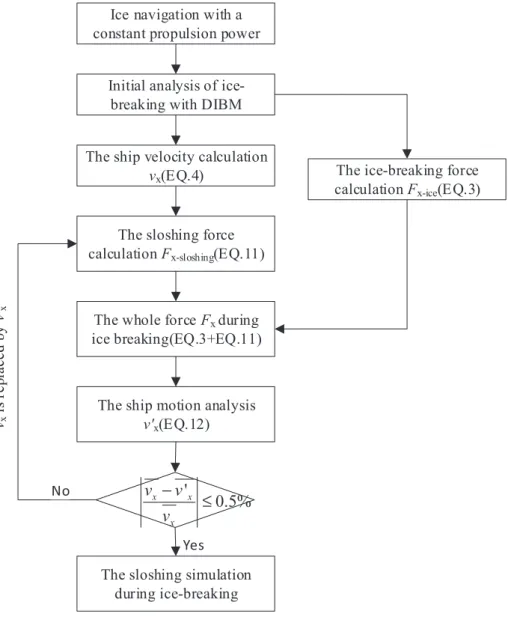 Table 2 Dimension of LNG tank. Parameter Value Length l/m 32.0 Breadth b/m 18.0 Height h/m 18.0