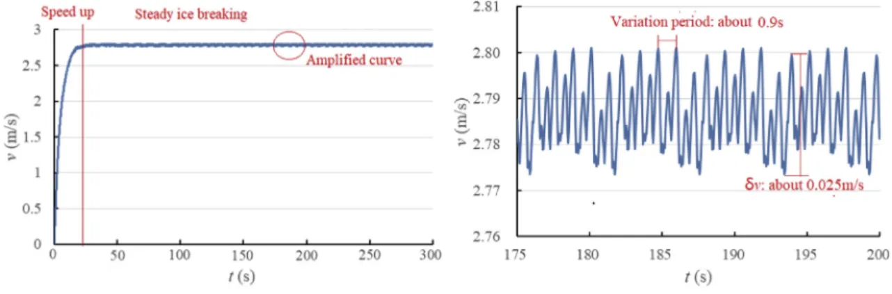 Fig. 10. The force curves of internal sloshing on whole ship.