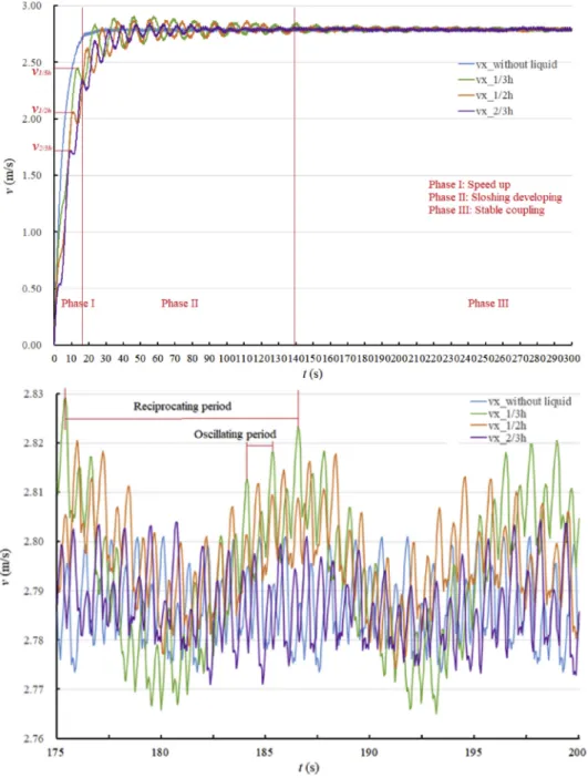 Fig. 11. Modiﬁed ship velocity under the combined action of liquid sloshing and ice-breaking.