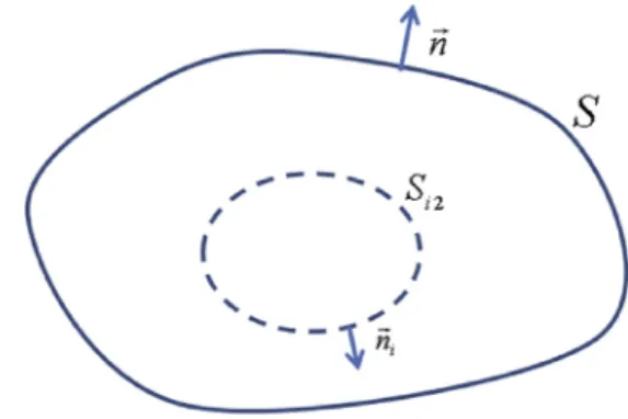 Fig. 1. The wetted surface and closed virtual impedance surface.