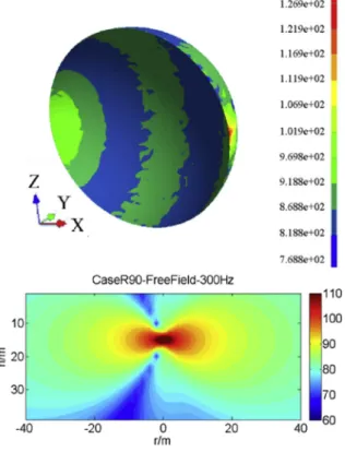 Fig. 9. Vertical near ﬁeld radiated SPL contours of dipole source in XOZ plane.