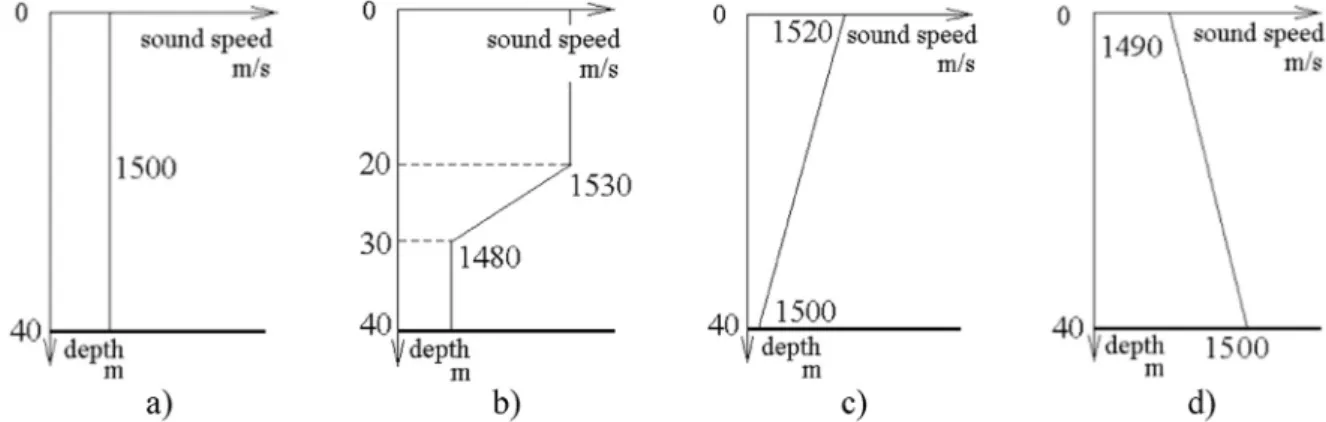 Fig. 13. Far ﬁeld radiated SPL of spherical shell and dipole source in negative thermocline velocity gradient.