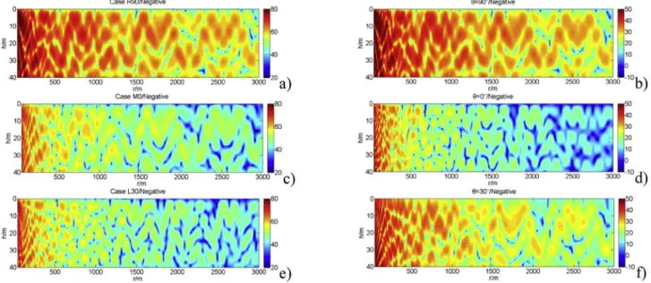 Fig. 15. Far ﬁeld radiated SPL of spherical shell and dipole source in positive velocity gradient.