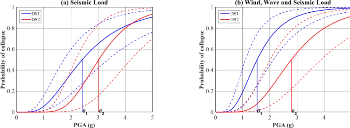 Fig. 15. Comparison of fragility: median curves (solid lines) and 95% and 5% conﬁdence intervals (dash lines).
