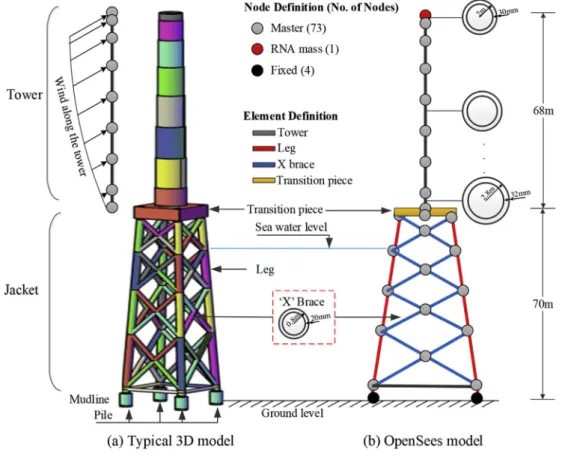 Fig. 3. Model of jacket supported OWT.