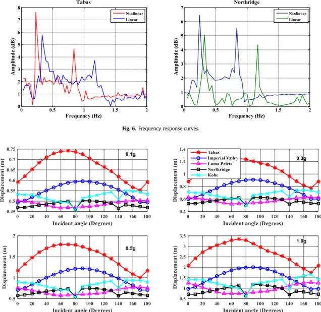 Fig. 6. Frequency response curves.