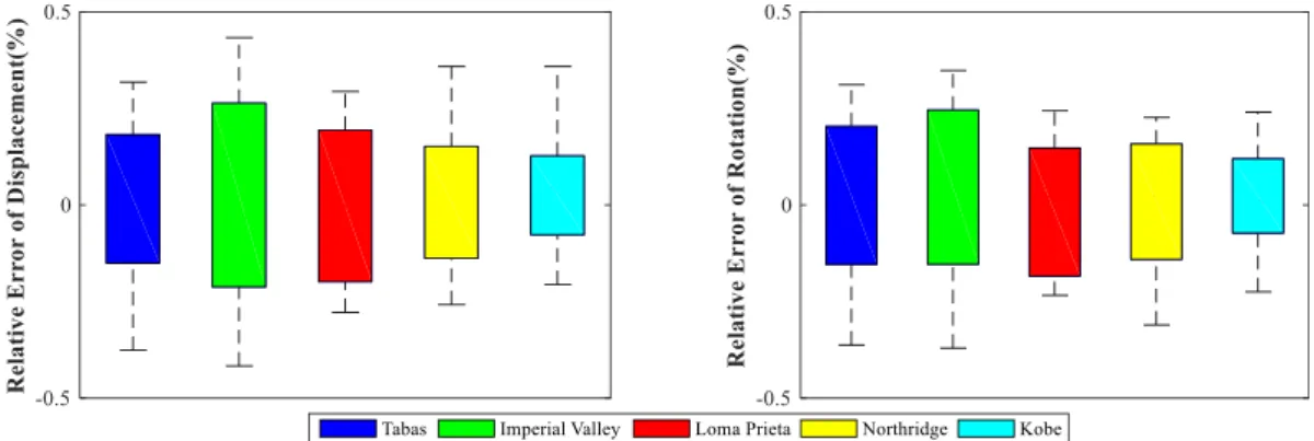 Fig. 9. Relative errors of displacement and rotation of earthquakes.