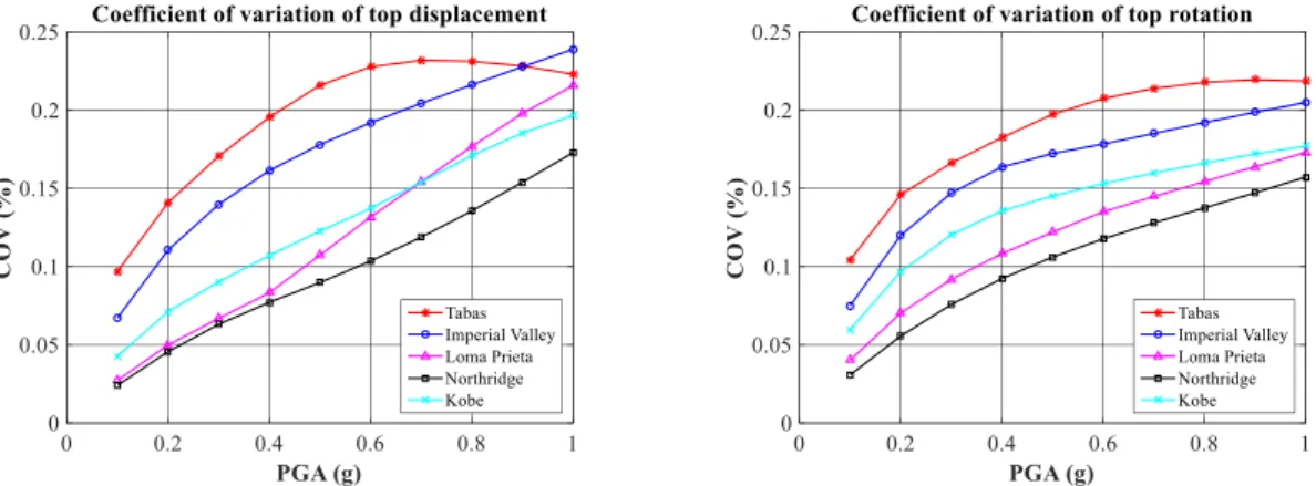 Fig. 11 presents the mean lateral displacements under ground motions at the different tower height respect to intensity levels.