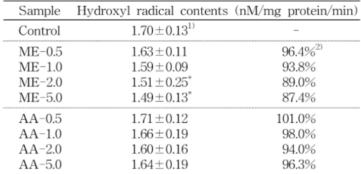 Table  3.  Effects  of  mugwort  extracts  on  hydrogen  peroxide  in  UV-irradiated  hairless  mouse  skin