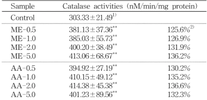Table  6.  Effects  of  mugwort  extracts  on  lipid  peroxide  (LPO)  in  UV-irradiated  hairless  mouse  skin
