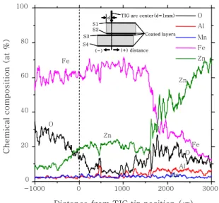 Fig. 9  EDS analysis results on S2 surface after GTA pre- pre-treatment  -3000 -2000 -1000 0 1000 2000 3000020406080100AlFeOOZn